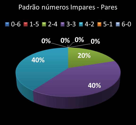 Estatisticas milionaria Padrao de nmeros Impares - Pares