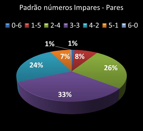 Estatisticas milionaria Padrao de n�meros Impares - Pares