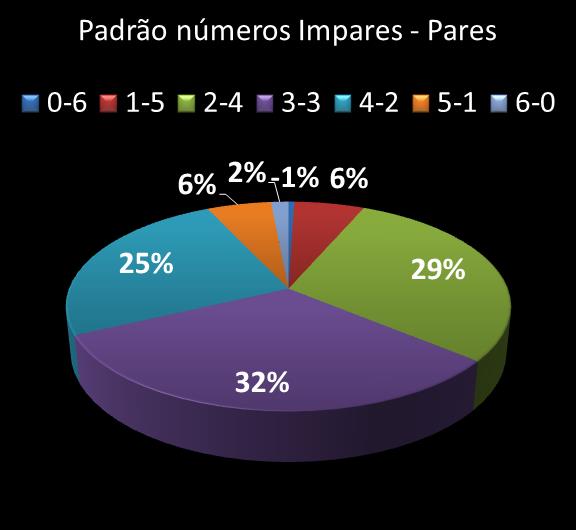 Estatisticas milionaria Padrao de nmeros Impares - Pares