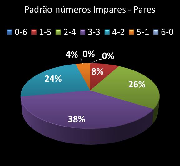 Estatisticas milionaria Padrao de n�meros Impares - Pares