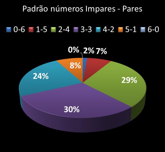 Estatisticas milionaria Padrao de n�meros Impares - Pares