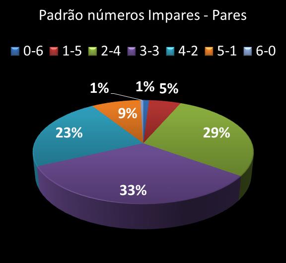 Estatisticas milionaria Padrao de n�meros Impares - Pares