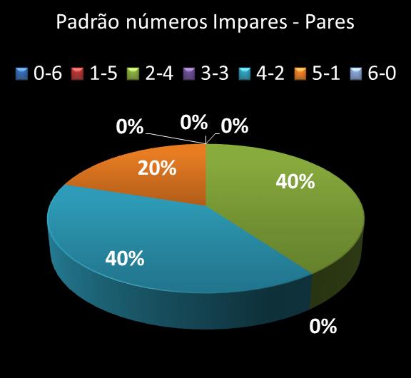 Estatisticas milionaria Padrao de nmeros Impares - Pares