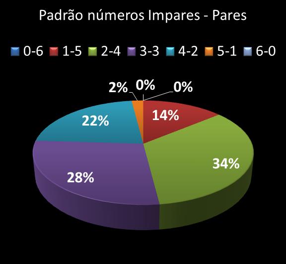 Estatisticas milionaria Padrao de n�meros Impares - Pares
