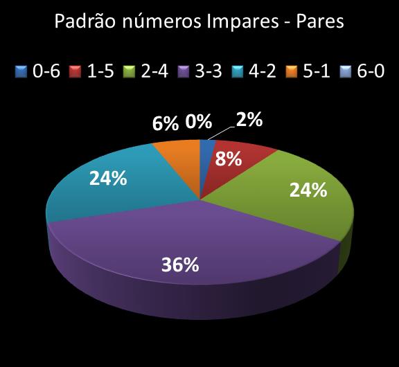 Estatisticas milionaria Padrao de n�meros Impares - Pares