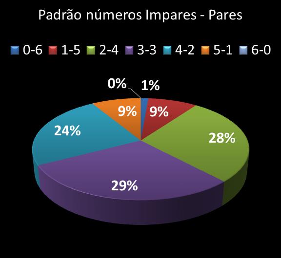 Estatisticas milionaria Padrao de n�meros Impares - Pares
