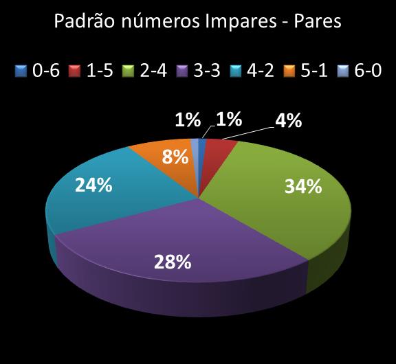 Estatisticas milionaria Padrao de nmeros Impares - Pares