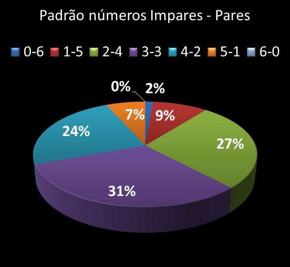 Estatisticas milionaria Padrao de n�meros Impares - Pares