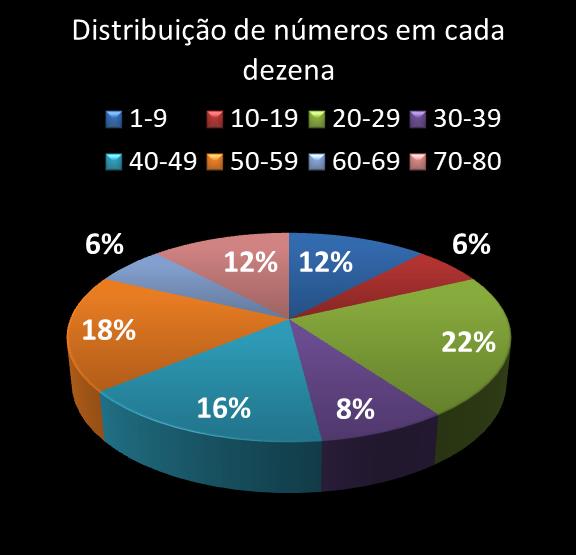 estatisticas quina Distribuicao de numeros em cada dezena