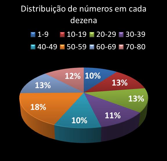 estatisticas quina Distribuicao de numeros em cada dezena
