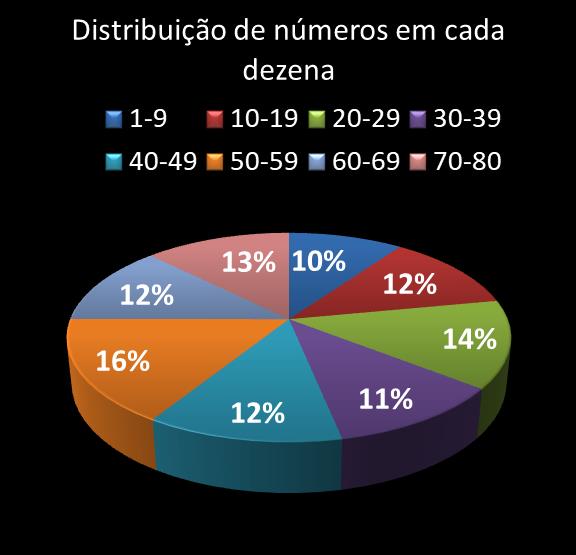 estatisticas quina Distribuicao de numeros em cada dezena