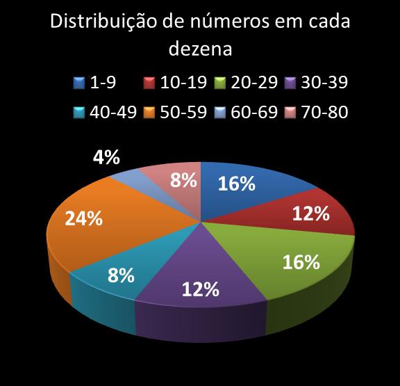 estatisticas quina Distribuicao de numeros em cada dezena
