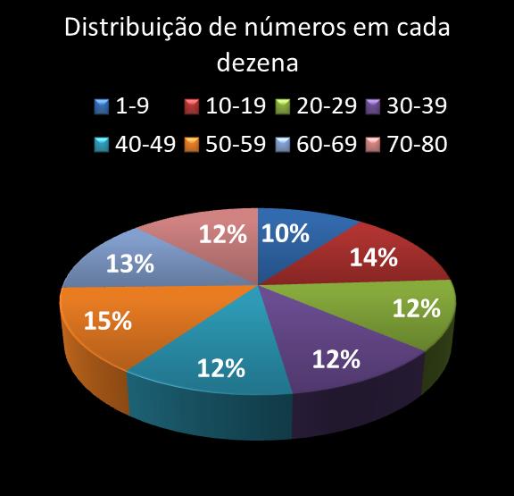 estatisticas quina Distribuicao de numeros em cada dezena