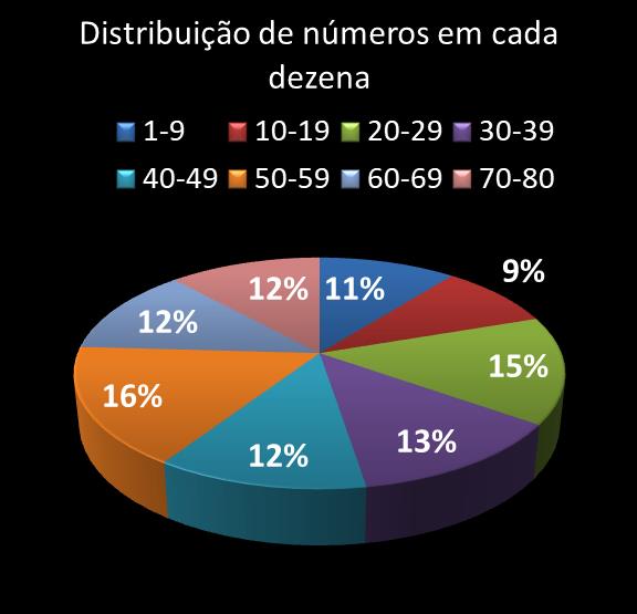 estatisticas quina Distribuicao de numeros em cada dezena