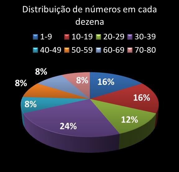 estatisticas quina Distribuicao de numeros em cada dezena