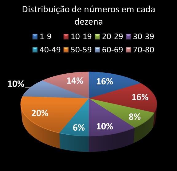 estatisticas quina Distribuicao de numeros em cada dezena