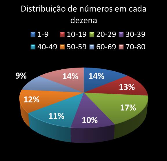 estatisticas quina Distribuicao de numeros em cada dezena