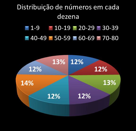 estatisticas quina Distribuicao de numeros em cada dezena