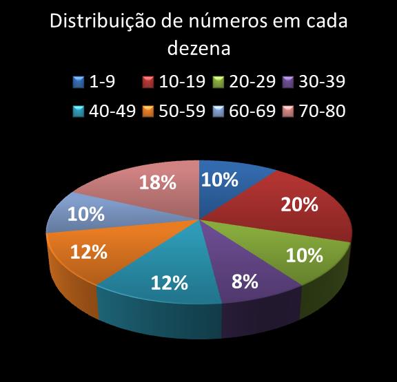 estatisticas quina Distribuicao de numeros em cada dezena