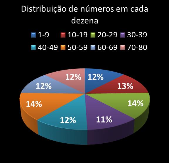 estatisticas quina Distribuicao de numeros em cada dezena