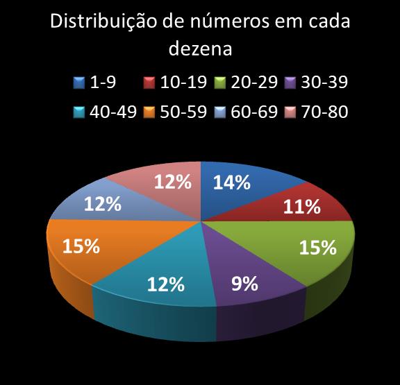 estatisticas quina Distribuicao de numeros em cada dezena