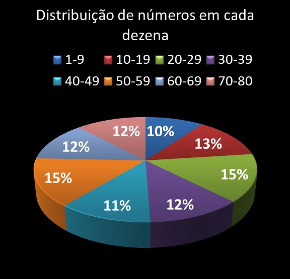 estatisticas quina Distribuicao de numeros em cada dezena