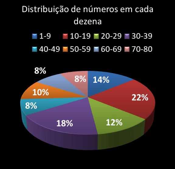 estatisticas quina Distribuicao de numeros em cada dezena