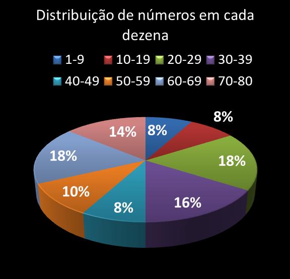 estatisticas quina Distribuicao de numeros em cada dezena