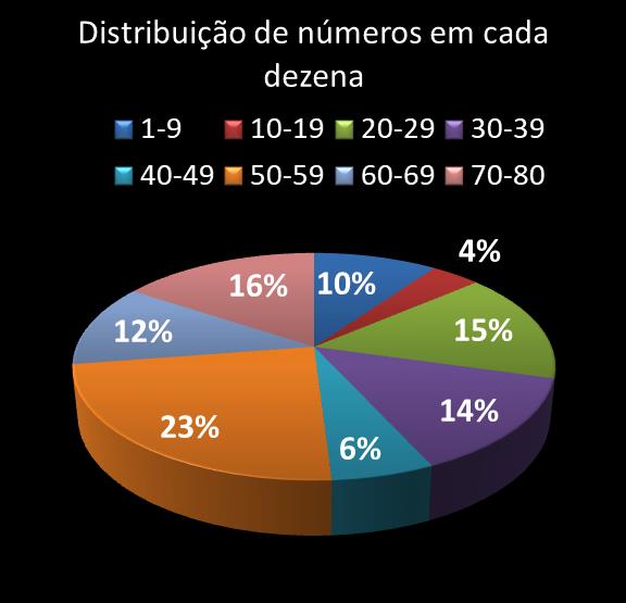 estatisticas quina Distribuicao de numeros em cada dezena