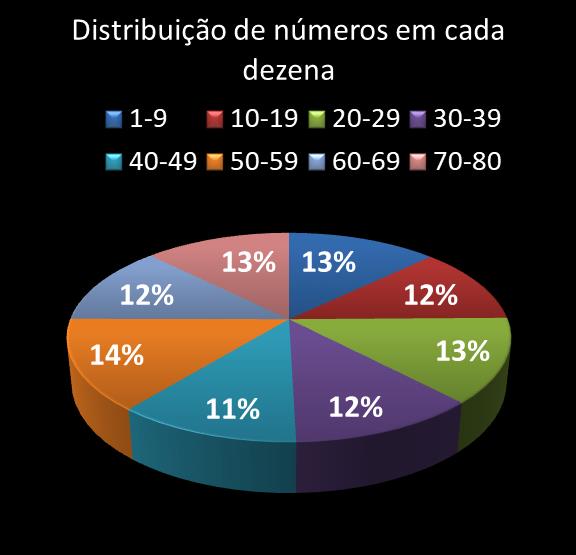 estatisticas quina Distribuicao de numeros em cada dezena