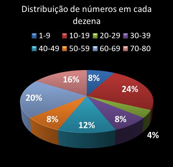 estatisticas quina Distribuicao de numeros em cada dezena