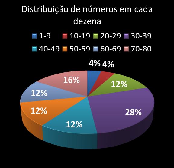 estatisticas quina Distribuicao de numeros em cada dezena