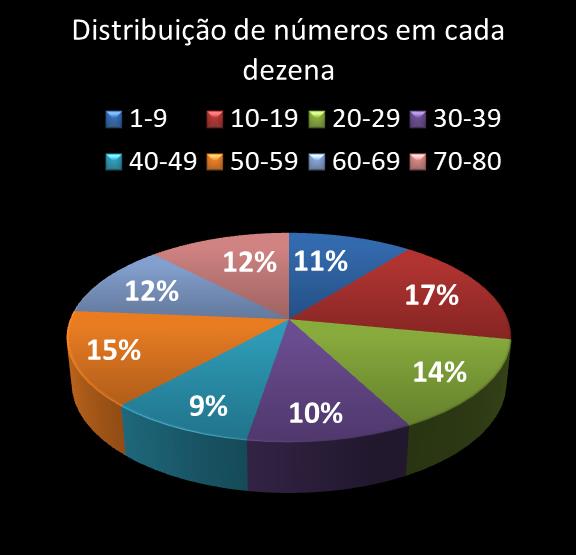 estatisticas quina Distribuicao de numeros em cada dezena