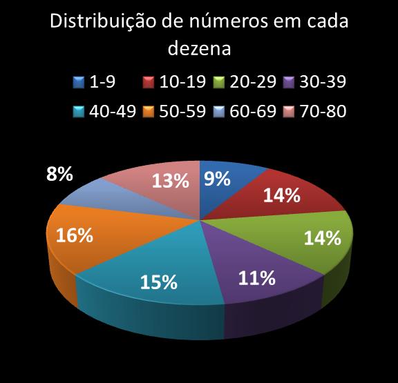 estatisticas quina Distribuicao de numeros em cada dezena