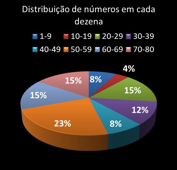 estatisticas quina Distribuicao de numeros em cada dezena