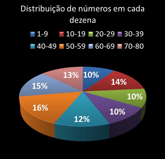 estatisticas quina Distribuicao de numeros em cada dezena