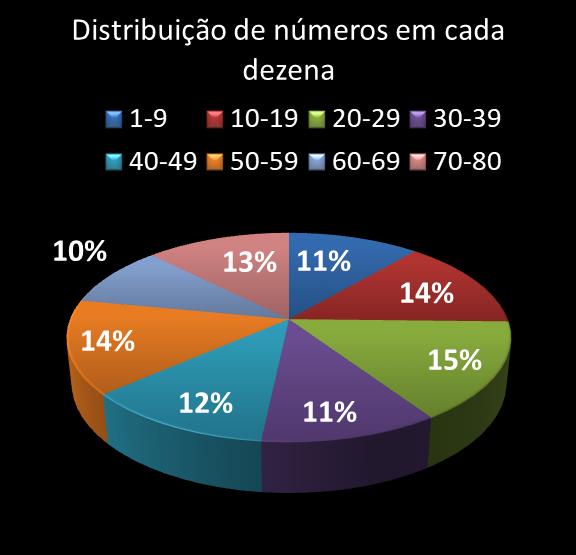 estatisticas quina Distribuicao de numeros em cada dezena