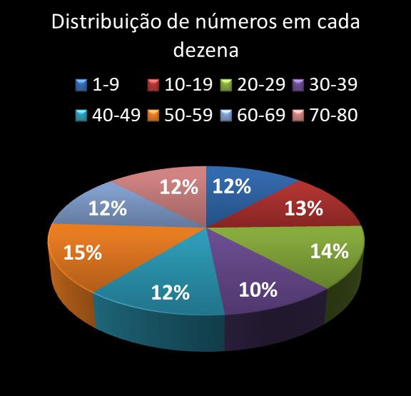 estatisticas quina Distribuicao de numeros em cada dezena