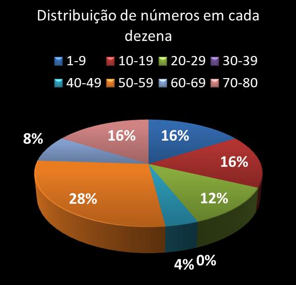 estatisticas quina Distribuicao de numeros em cada dezena