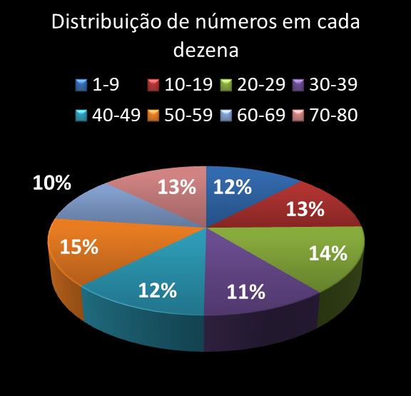 estatisticas quina Distribuicao de numeros em cada dezena