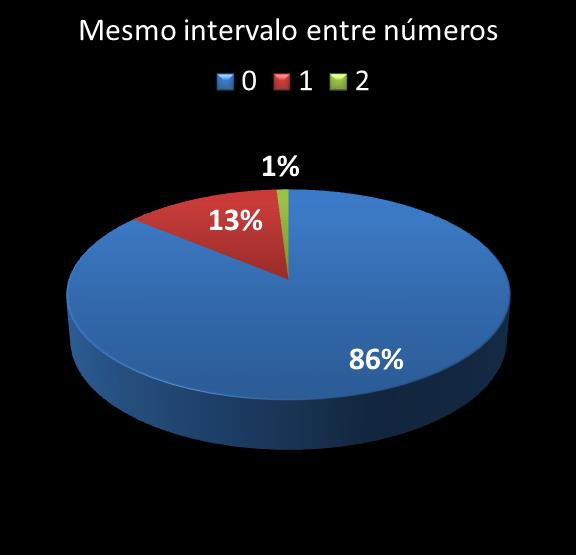 estatisticas quina mismo intervalo entre n�meros