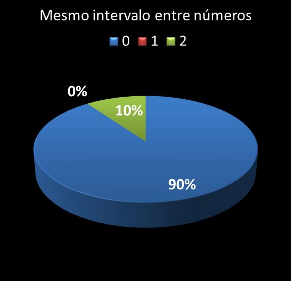 estatisticas quina mismo intervalo entre n�meros