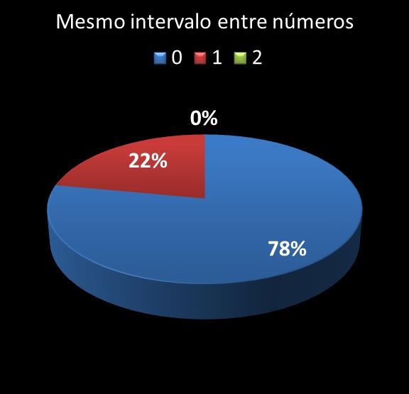 estatisticas quina mismo intervalo entre nmeros