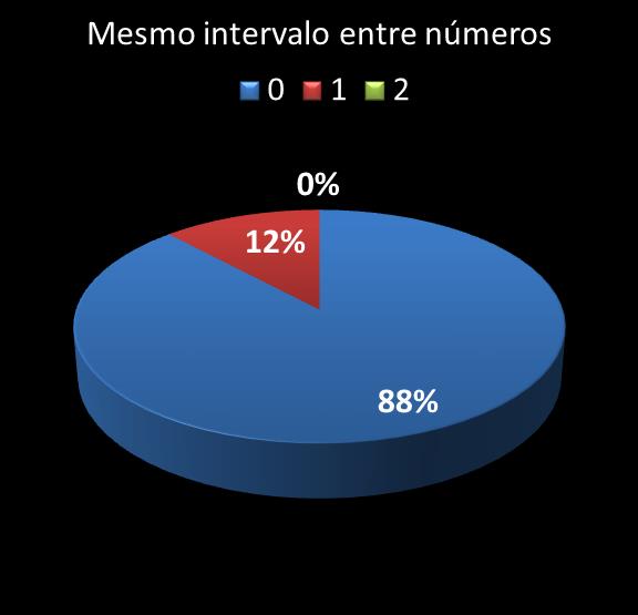estatisticas quina mismo intervalo entre n�meros