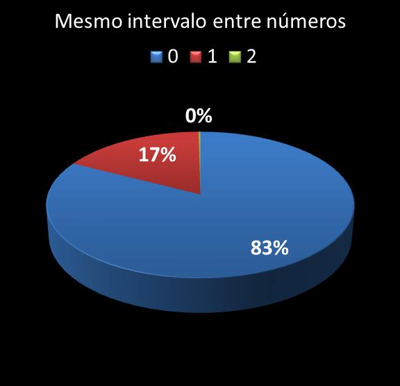 estatisticas quina mismo intervalo entre n�meros