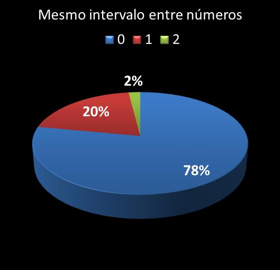 estatisticas quina mismo intervalo entre n�meros