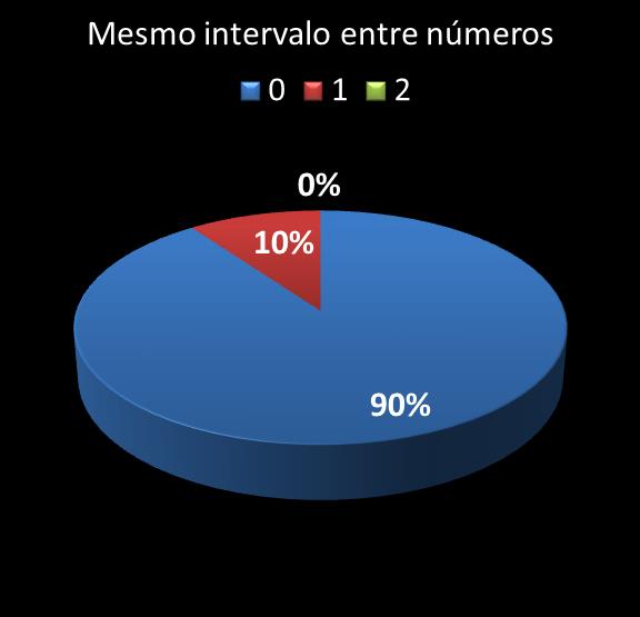 estatisticas quina mismo intervalo entre n�meros
