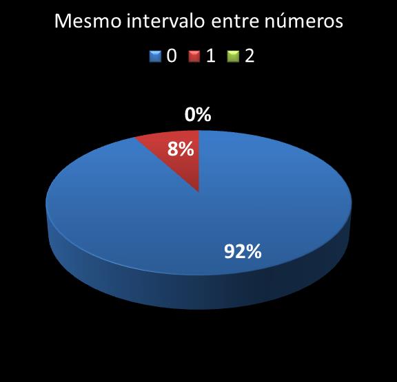 estatisticas quina mismo intervalo entre n�meros