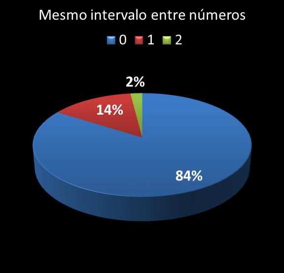 estatisticas quina mismo intervalo entre n�meros