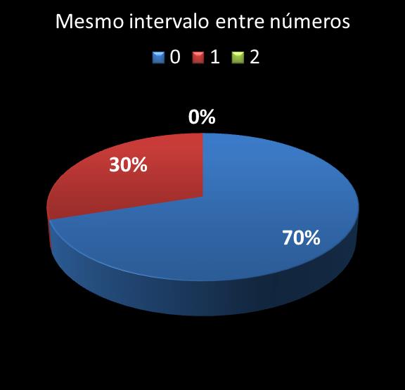 estatisticas quina mismo intervalo entre nmeros